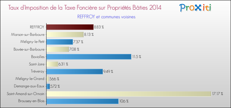 Taux d'imposition de la taxe foncière sur le bati 2014 pour REFFROY et les communes proches Comparaison des taux d'imposition de la taxe foncière sur le bati 2014 pour REFFROY et les communes voisines