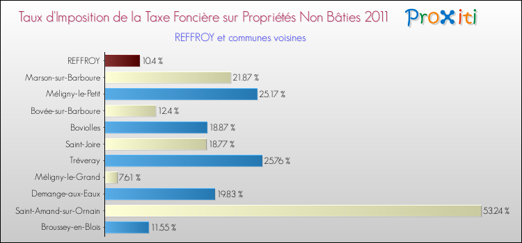 Taux d'imposition de la taxe foncière sur les immeubles et terrains non batis 2011 pour REFFROY et les communes proches Comparaison des taux d'imposition de la taxe foncière sur les immeubles et terrains non batis 2011 pour REFFROY et les communes voisines