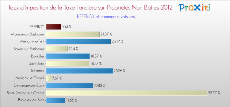 Taux d'imposition de la taxe foncière sur les immeubles et terrains non batis 2012 pour REFFROY et les communes proches Comparaison des taux d'imposition de la taxe foncière sur les immeubles et terrains non batis 2012 pour REFFROY et les communes voisines