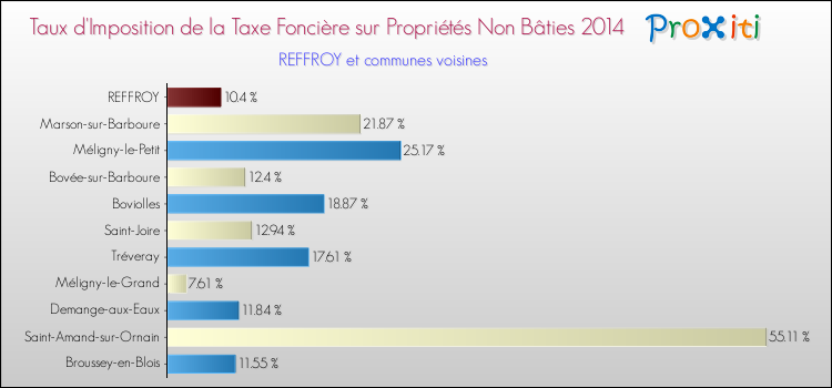 Taux d'imposition de la taxe foncière sur les immeubles et terrains non batis 2014 pour REFFROY et les communes proches Comparaison des taux d'imposition de la taxe foncière sur les immeubles et terrains non batis 2014 pour REFFROY et les communes voisines