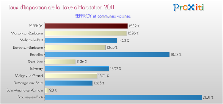 Taux d'imposition de la taxe d'habitation 2011 pour REFFROY et les communes proches Comparaison des taux d'imposition de la taxe d'habitation 2011 pour REFFROY et les communes voisines