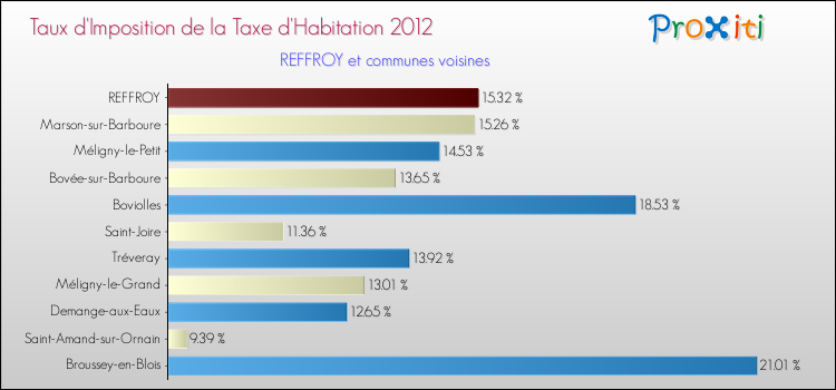 Taux d'imposition de la taxe d'habitation 2012 pour REFFROY et les communes proches Comparaison des taux d'imposition de la taxe d'habitation 2012 pour REFFROY et les communes voisines
