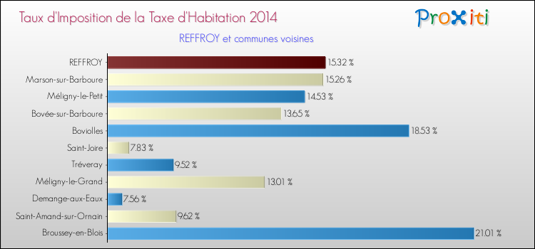 Taux d'imposition de la taxe d'habitation 2014 pour REFFROY et les communes proches Comparaison des taux d'imposition de la taxe d'habitation 2014 pour REFFROY et les communes voisines