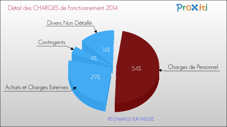 Décomposition des Charges de Fonctionnement 2014 de la commune de REGNéVILLE-SUR-MEUSE Charges de Fonctionnement 2014 pour la commune de REGNéVILLE-SUR-MEUSE