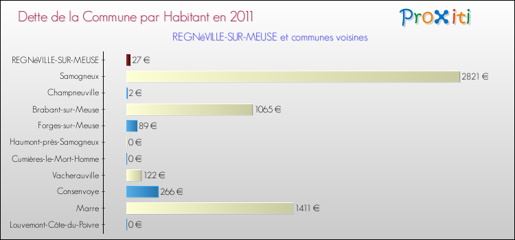 Dette par habitant de la commune en 2011 pour REGNéVILLE-SUR-MEUSE et les communes proches Comparaison de la dette par habitant de la commune en 2011 pour REGNéVILLE-SUR-MEUSE et les communes voisines