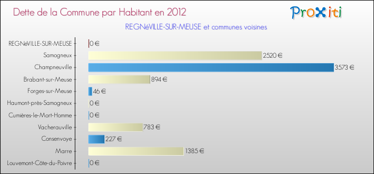 Dette par habitant de la commune en 2012 pour REGNéVILLE-SUR-MEUSE et les communes proches Comparaison de la dette par habitant de la commune en 2012 pour REGNéVILLE-SUR-MEUSE et les communes voisines