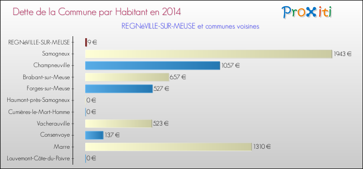 Dette par habitant de la commune en 2014 pour REGNéVILLE-SUR-MEUSE et les communes proches Comparaison de la dette par habitant de la commune en 2014 pour REGNéVILLE-SUR-MEUSE et les communes voisines