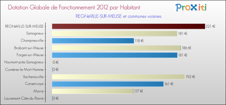 Montant des dotations globales de fonctionnement DGF par Habitant pour REGNéVILLE-SUR-MEUSE et les communes proches Comparaison des des dotations globales de fonctionnement DGF par habitant pour REGNéVILLE-SUR-MEUSE et les communes voisines