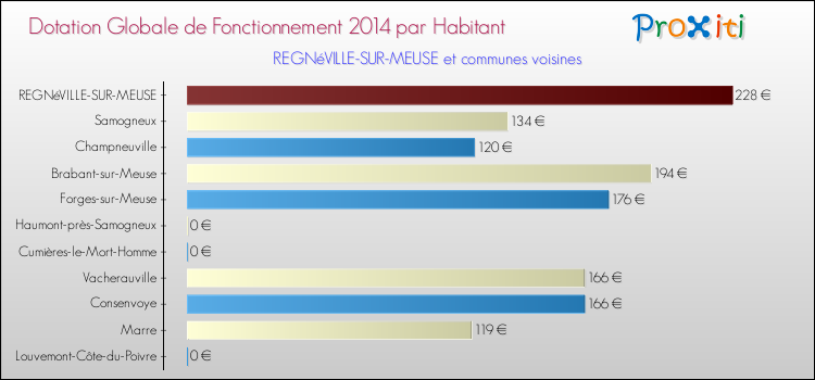 Montant des dotations globales de fonctionnement DGF par Habitant pour REGNéVILLE-SUR-MEUSE et les communes proches en 2014. Comparaison des des dotations globales de fonctionnement DGF par habitant pour REGNéVILLE-SUR-MEUSE et les communes voisines en 2014.