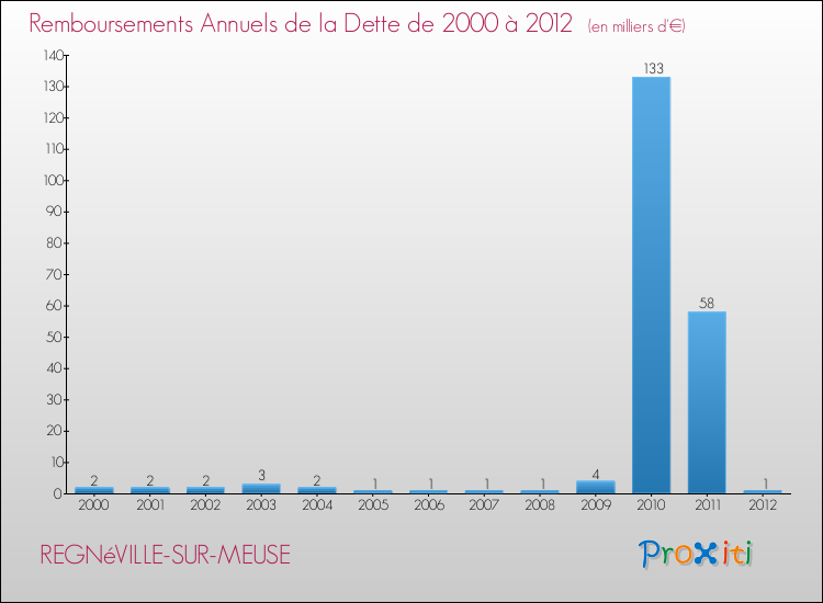 Evolution de l'annuité de la dette pour la commune de REGNéVILLE-SUR-MEUSE de 2000 à 2012 Annuités de la dette pour REGNéVILLE-SUR-MEUSE de 2000 à 2012