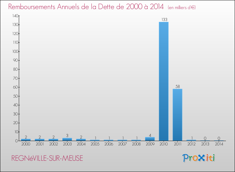 Evolution de l'annuité de la dette pour la commune de REGNéVILLE-SUR-MEUSE de 2000 à 2014 Annuités de la dette pour REGNéVILLE-SUR-MEUSE de 2000 à 2014