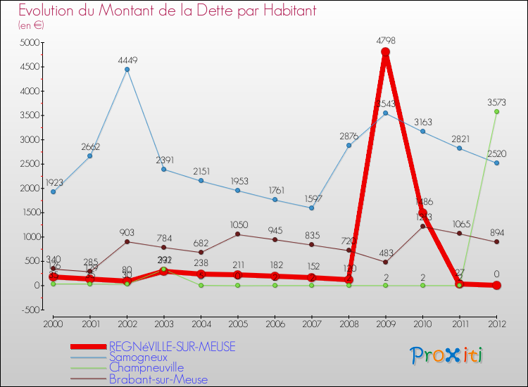 Evolution de la dette par habitant pour la commune de REGNéVILLE-SUR-MEUSE et les communes proches de 2000 à 2012 Comparaison de la dette par habitant pour REGNéVILLE-SUR-MEUSE et les communes voisines de 2000 à 2012