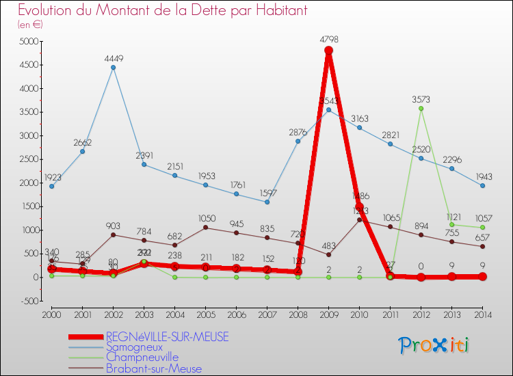 Evolution de la dette par habitant pour la commune de REGNéVILLE-SUR-MEUSE et les communes proches de 2000 à 2014 Comparaison de la dette par habitant pour REGNéVILLE-SUR-MEUSE et les communes voisines de 2000 à 2014