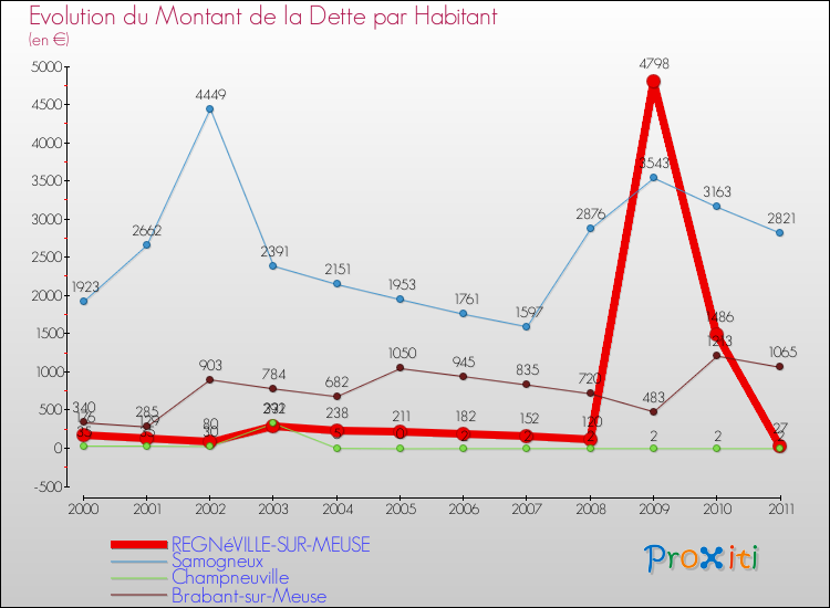 Evolution de la dette par habitant pour la commune de REGNéVILLE-SUR-MEUSE et les communes proches Comparaison de la dette par habitant pour REGNéVILLE-SUR-MEUSE et les communes voisines