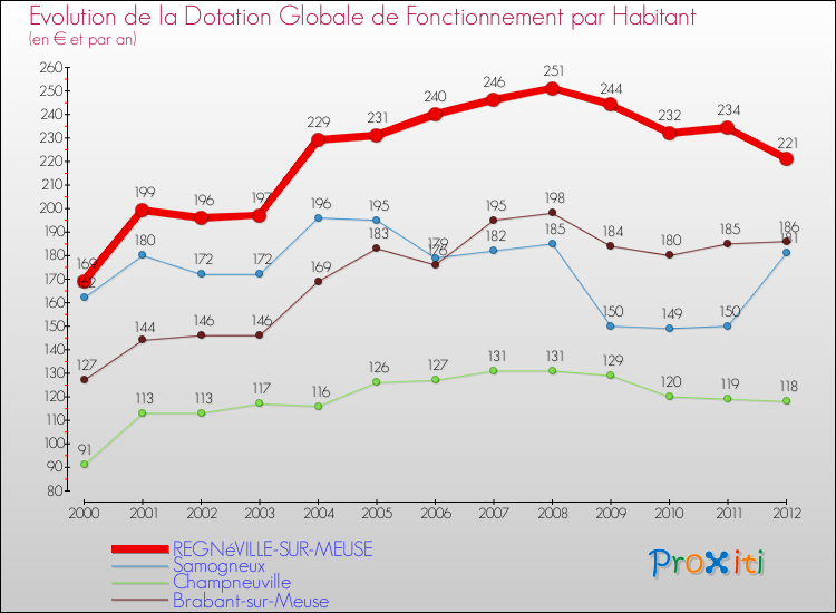 Evolution et montant de la dotation globale de fonctionnement par Habitant pour REGNéVILLE-SUR-MEUSE et les communes proches Comparaison des dotations globales de fonctionnement par habitant pour REGNéVILLE-SUR-MEUSE et les communes voisines