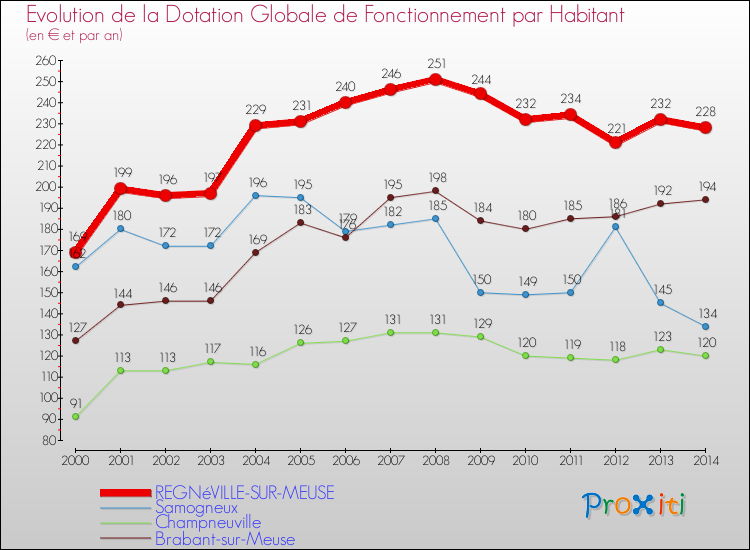 Evolution et montant de la dotation globale de fonctionnement par Habitant pour REGNéVILLE-SUR-MEUSE et les communes proches de 2000 à 2014. Comparaison des dotations globales de fonctionnement par habitant pour REGNéVILLE-SUR-MEUSE et les communes voisines de 2000 à 2014.