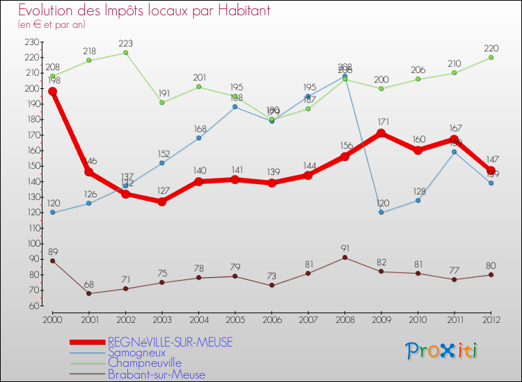 Evolution et montant des impôts locaux par Habitant pour REGNéVILLE-SUR-MEUSE et les communes proches Comparaison des impôts locaux par habitant pour REGNéVILLE-SUR-MEUSE et les communes voisines