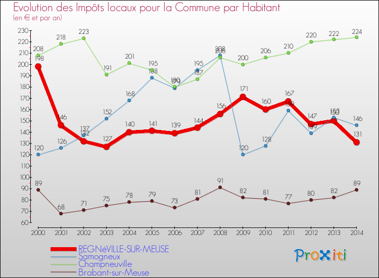 Evolution et montant des impôts locaux par Habitant pour REGNéVILLE-SUR-MEUSE et les communes proches de 2000 à 2014 Comparaison des impôts locaux par habitant pour REGNéVILLE-SUR-MEUSE et les communes voisines de 2000 à 2014