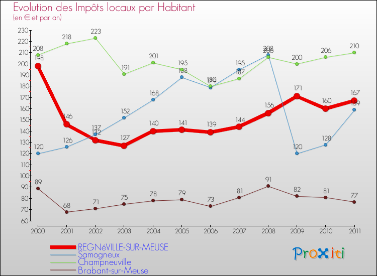 Evolution et montant des impôts locaux par Habitant pour REGNéVILLE-SUR-MEUSE et les communes proches Comparaison des impôts locaux par habitant pour REGNéVILLE-SUR-MEUSE et les communes voisines