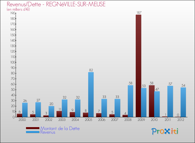 Evolution comparée de la dette et des revenus pour la commune de REGNéVILLE-SUR-MEUSE de 2000 à 2012 Comparaison de la dette et des revenus pour REGNéVILLE-SUR-MEUSE de 2000 à 2012
