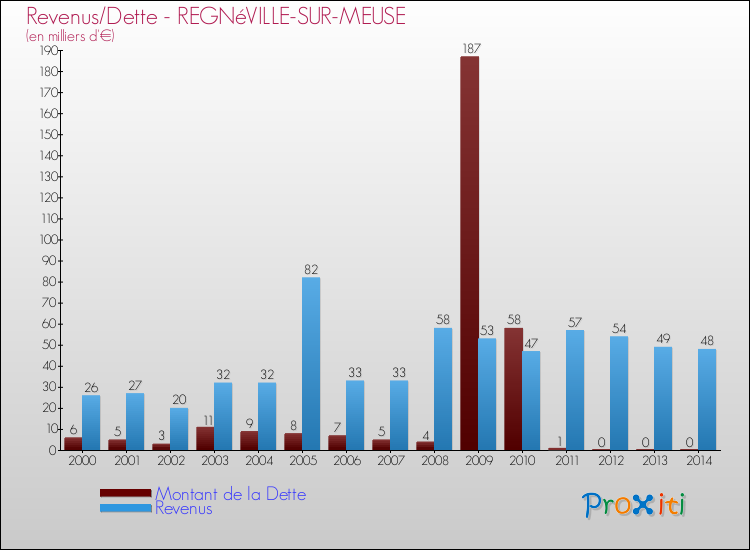 Evolution comparée de la dette et des revenus pour la commune de REGNéVILLE-SUR-MEUSE de 2000 à 2014 Comparaison de la dette et des revenus pour REGNéVILLE-SUR-MEUSE de 2000 à 2014