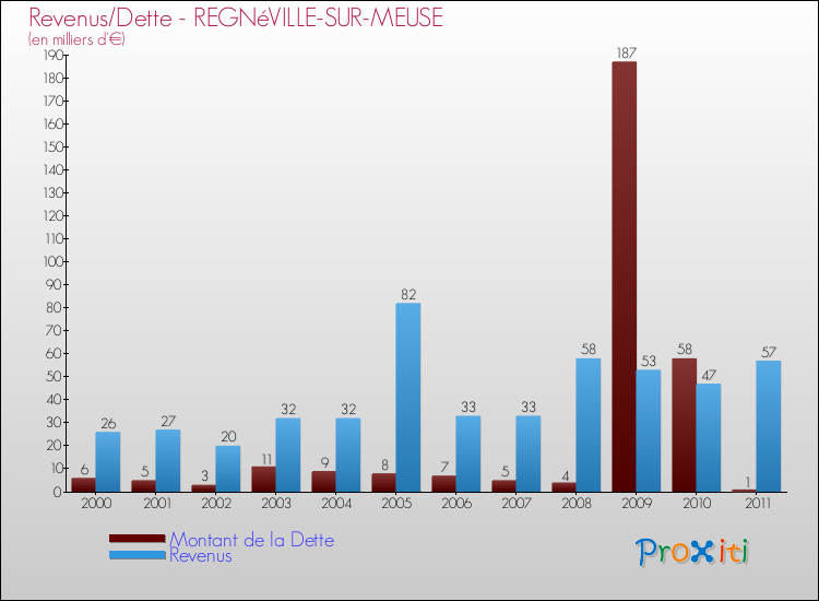 Evolution comparée de la dette et des revenus pour la commune de REGNéVILLE-SUR-MEUSE de 2000 à 2011 Comparaison de la dette et des revenus pour REGNéVILLE-SUR-MEUSE de 2000 à 2011