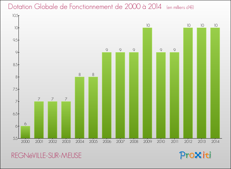 Evolution du montant de la Dotation Globale de Fonctionnement pour la commune de REGNéVILLE-SUR-MEUSE de 2000 à 2014 Evolution du montant de la Dotation Globale de Fonctionnement pour REGNéVILLE-SUR-MEUSE de 2000 à 2014