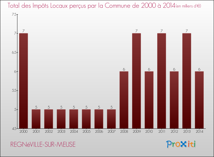 Evolution des Impôts Locaux pour la commune de REGNéVILLE-SUR-MEUSE de 2000 à 2014 Evolution des Impôts Locaux pour REGNéVILLE-SUR-MEUSE de 2000 à 2014