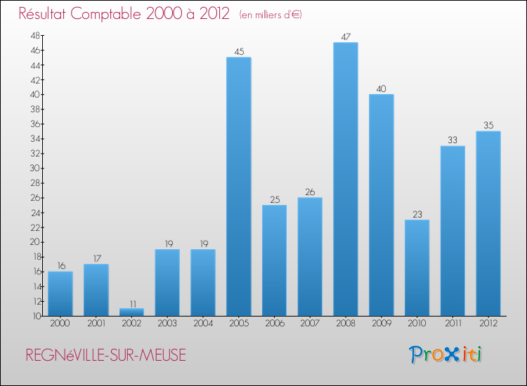 Evolution du résultat comptable pour la commune de REGNéVILLE-SUR-MEUSE de 2000 à 2012 Evolution du résultat comptable pour REGNéVILLE-SUR-MEUSE de 2000 à 2012