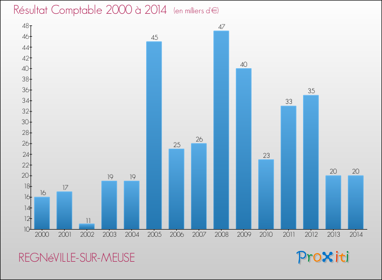 Evolution du résultat comptable pour la commune de REGNéVILLE-SUR-MEUSE de 2000 à 2014 Evolution du résultat comptable pour REGNéVILLE-SUR-MEUSE de 2000 à 2014
