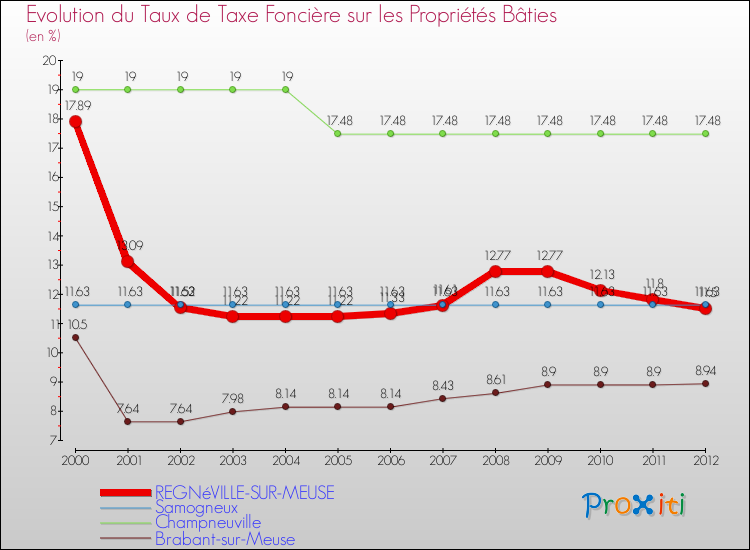 Evolution du taux de la taxe foncière sur le bati pour REGNéVILLE-SUR-MEUSE et les communes proches de 2000 à 2012 Comparaison des taux de taxe foncière sur le bati pour REGNéVILLE-SUR-MEUSE et les communes voisines de 2000 à 2012