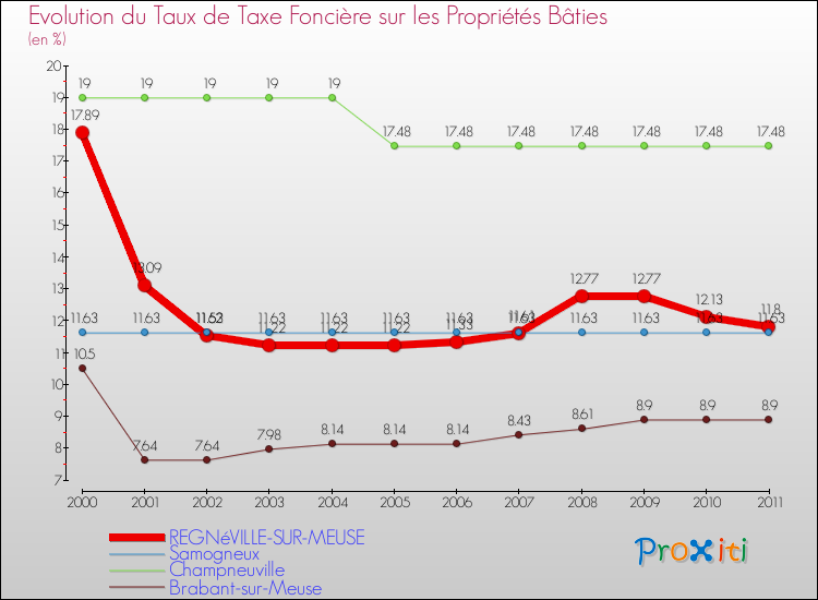 Evolution du taux de la taxe foncière sur le bati pour REGNéVILLE-SUR-MEUSE et les communes proches Comparaison des taux de taxe foncière sur le bati pour REGNéVILLE-SUR-MEUSE et les communes voisines