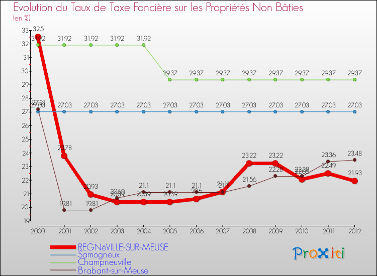 Evolution du taux de la taxe foncière sur les immeubles et terrains non batis pour REGNéVILLE-SUR-MEUSE et les communes proches de 2000 à 2012 Comparaison des taux de la taxe foncière sur les immeubles et terrains non batis pour REGNéVILLE-SUR-MEUSE et les communes voisines de 2000 à 2012