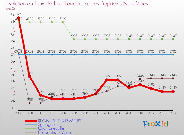 Evolution du taux de la taxe foncière sur les immeubles et terrains non batis pour REGNéVILLE-SUR-MEUSE et les communes proches de 2000 à 2014 Comparaison des taux de la taxe foncière sur les immeubles et terrains non batis pour REGNéVILLE-SUR-MEUSE et les communes voisines de 2000 à 2014