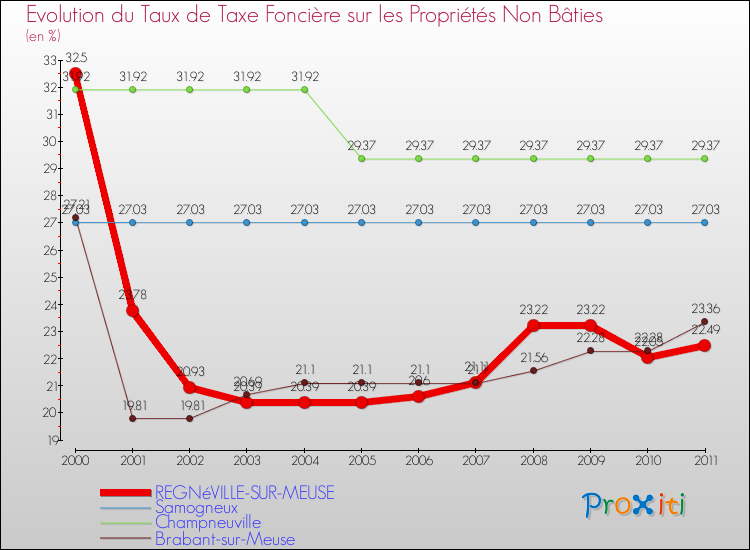 Evolution du taux de la taxe foncière sur les immeubles et terrains non batis pour REGNéVILLE-SUR-MEUSE et les communes proches Comparaison des taux de la taxe foncière sur les immeubles et terrains non batis pour REGNéVILLE-SUR-MEUSE et les communes voisines