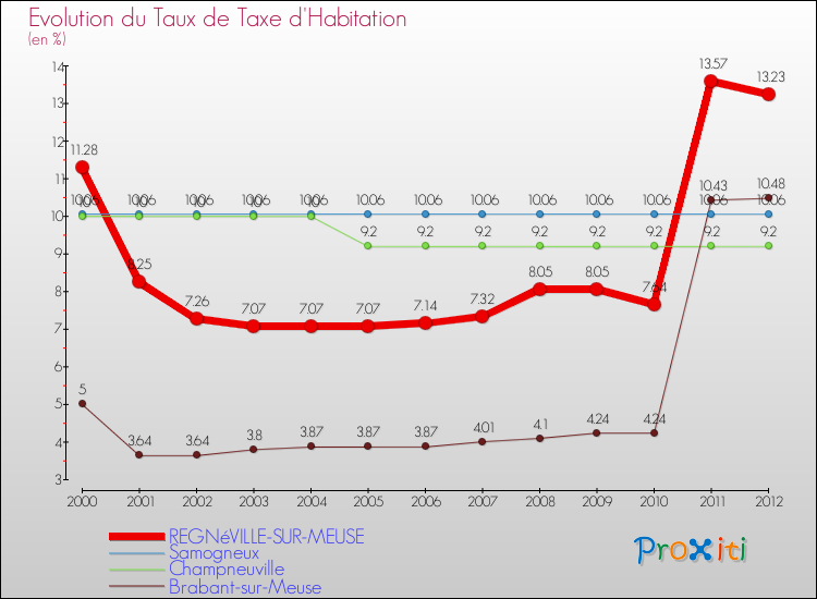 Evolution du taux de la taxe d'habitation pour REGNéVILLE-SUR-MEUSE et les communes proches Comparaison des taux de la taxe d'habitation pour REGNéVILLE-SUR-MEUSE et les communes voisines