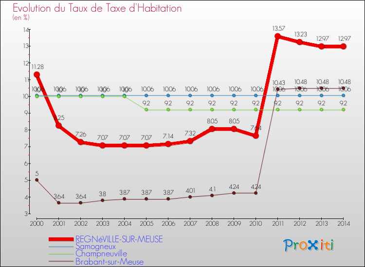 Evolution du taux de la taxe d'habitation pour REGNéVILLE-SUR-MEUSE et les communes proches de 2000 à 2014 Comparaison des taux de la taxe d'habitation pour REGNéVILLE-SUR-MEUSE et les communes voisines de 2000 à 2014