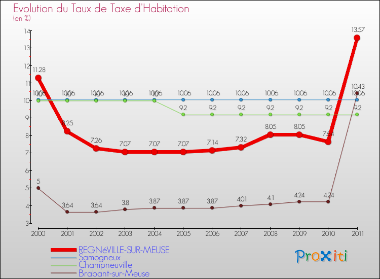 Evolution du taux de la taxe d'habitation pour REGNéVILLE-SUR-MEUSE et les communes proches Comparaison des taux de la taxe d'habitation pour REGNéVILLE-SUR-MEUSE et les communes voisines