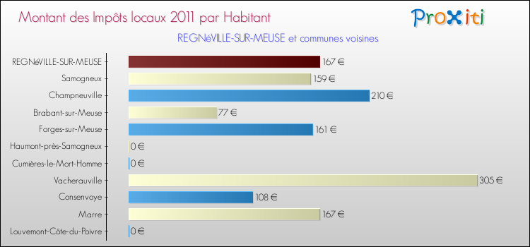 Montant des impôts locaux par Habitant pour REGNéVILLE-SUR-MEUSE et les communes proches Comparaison des impôts locaux par habitant pour REGNéVILLE-SUR-MEUSE et les communes voisines
