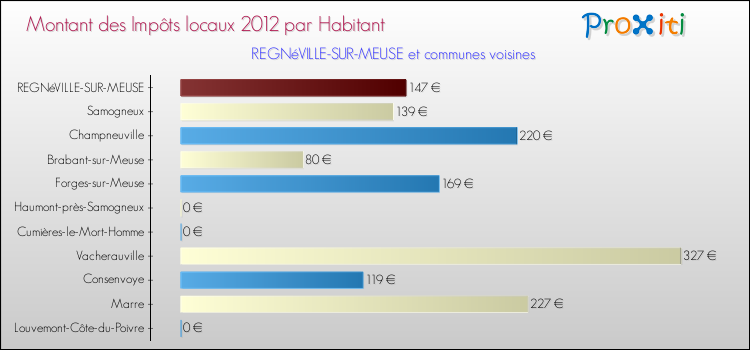 Montant des impôts locaux par Habitant pour REGNéVILLE-SUR-MEUSE et les communes proches Comparaison des impôts locaux par habitant pour REGNéVILLE-SUR-MEUSE et les communes voisines