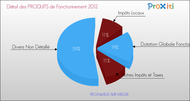 Décomposition du Budget de Fonctionnement 2012 de la commune de REGNéVILLE-SUR-MEUSE Budget de Fonctionnement 2012 pour la commune de REGNéVILLE-SUR-MEUSE