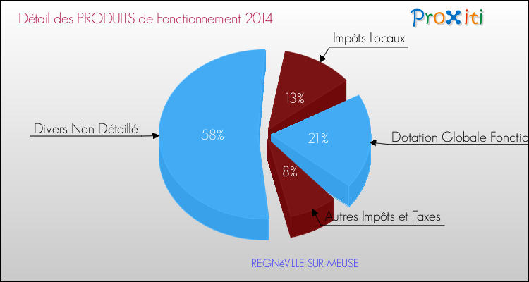 Décomposition du Budget de Fonctionnement 2014 de la commune de REGNéVILLE-SUR-MEUSE Budget de Fonctionnement 2014 pour la commune de REGNéVILLE-SUR-MEUSE