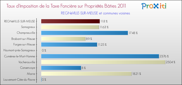 Taux d'imposition de la taxe foncière sur le bati 2011 pour REGNéVILLE-SUR-MEUSE et les communes proches Comparaison des taux d'imposition de la taxe foncière sur le bati 2011 pour REGNéVILLE-SUR-MEUSE et les communes voisines