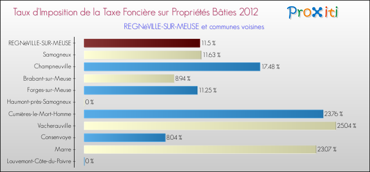 Taux d'imposition de la taxe foncière sur le bati 2012 pour REGNéVILLE-SUR-MEUSE et les communes proches Comparaison des taux d'imposition de la taxe foncière sur le bati 2012 pour REGNéVILLE-SUR-MEUSE et les communes voisines