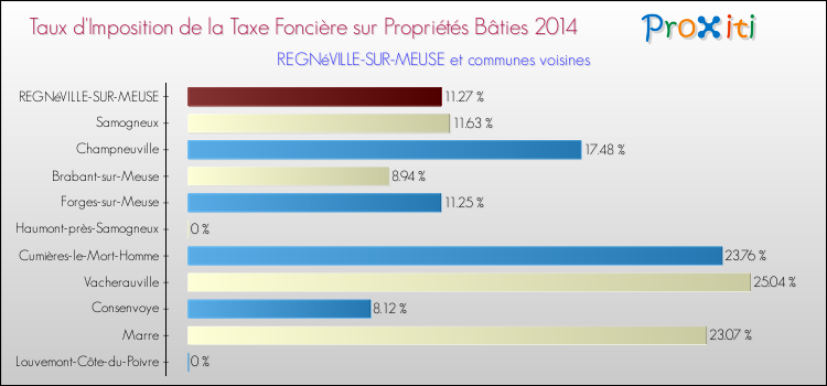 Taux d'imposition de la taxe foncière sur le bati 2014 pour REGNéVILLE-SUR-MEUSE et les communes proches Comparaison des taux d'imposition de la taxe foncière sur le bati 2014 pour REGNéVILLE-SUR-MEUSE et les communes voisines