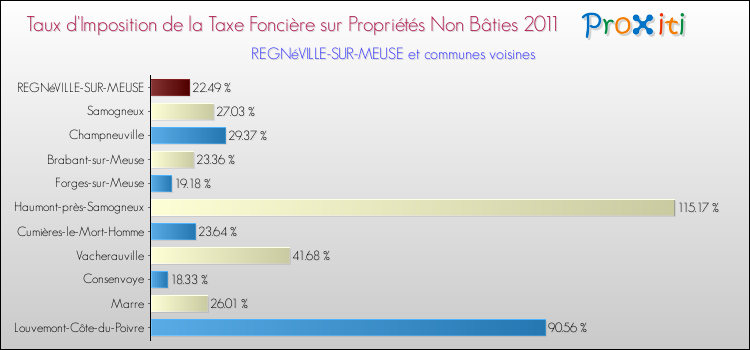 Taux d'imposition de la taxe foncière sur les immeubles et terrains non batis 2011 pour REGNéVILLE-SUR-MEUSE et les communes proches Comparaison des taux d'imposition de la taxe foncière sur les immeubles et terrains non batis 2011 pour REGNéVILLE-SUR-MEUSE et les communes voisines