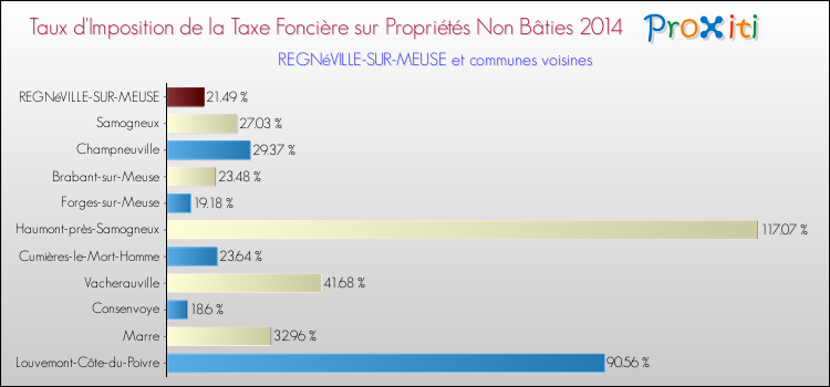 Taux d'imposition de la taxe foncière sur les immeubles et terrains non batis 2014 pour REGNéVILLE-SUR-MEUSE et les communes proches Comparaison des taux d'imposition de la taxe foncière sur les immeubles et terrains non batis 2014 pour REGNéVILLE-SUR-MEUSE et les communes voisines
