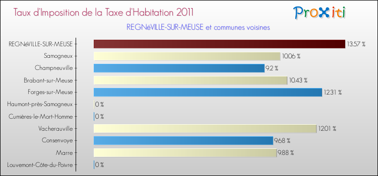 Taux d'imposition de la taxe d'habitation 2011 pour REGNéVILLE-SUR-MEUSE et les communes proches Comparaison des taux d'imposition de la taxe d'habitation 2011 pour REGNéVILLE-SUR-MEUSE et les communes voisines