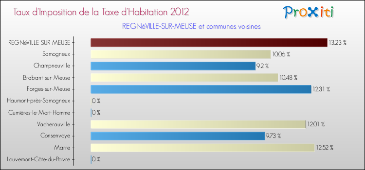 Taux d'imposition de la taxe d'habitation 2012 pour REGNéVILLE-SUR-MEUSE et les communes proches Comparaison des taux d'imposition de la taxe d'habitation 2012 pour REGNéVILLE-SUR-MEUSE et les communes voisines