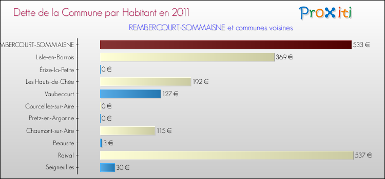 Dette par habitant de la commune en 2011 pour REMBERCOURT-SOMMAISNE et les communes proches Comparaison de la dette par habitant de la commune en 2011 pour REMBERCOURT-SOMMAISNE et les communes voisines